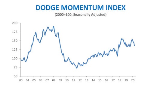 Dmi Graph