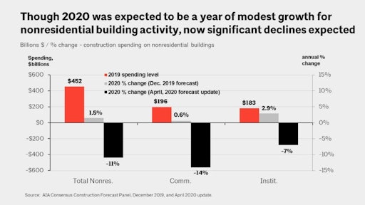 AIA consensus construction forecast panel, December 2019, and April 2020 update.