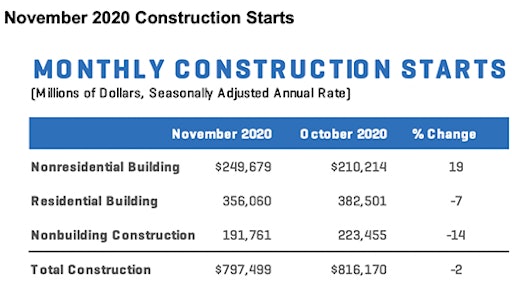 Construction Starts Nov 2020 Chart 1