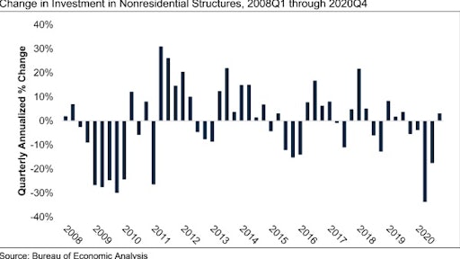 Gdp Graph Q4 20
