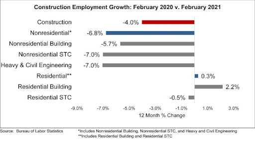 The Construction Industry Lost 61 000 Jobs On Net In February Safe Secureopenings Com