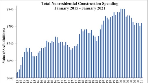 Spending Graph 3 1 21