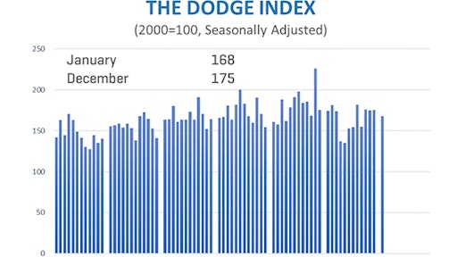 Construction Starts Jan 2021 Graph