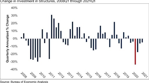 Gdp Graph Q1 21