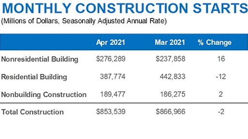 Construction Starts Chart April 2021 A