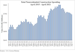 Spending Graph 6 1 21