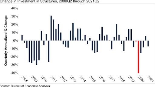 Gdp Graph Q2 21