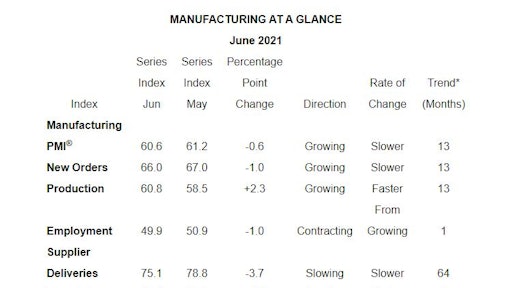 At a Glance Manufacturing Index