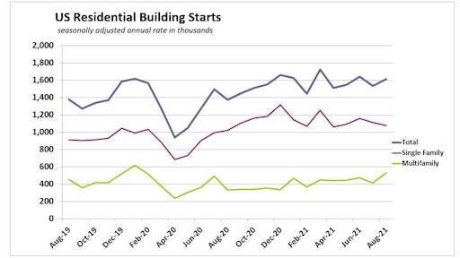 Aug2021 Us Housing Starts Detail