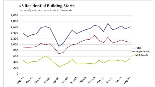 Aug2021 Us Housing Starts Detail