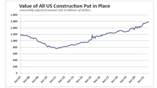 Aug2021 Us Construction Spend History