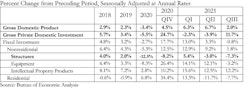 Gdp Table Q3 21