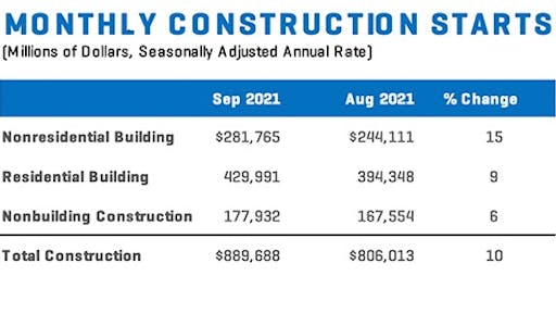 Construction Starts Chart 1