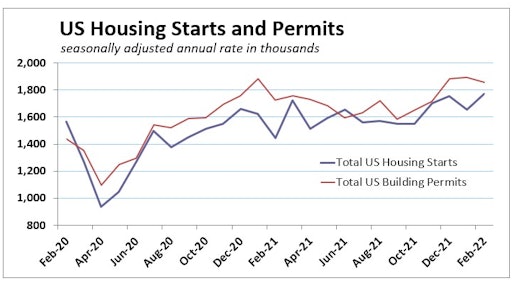 03212022 Us Housing Starts Permits