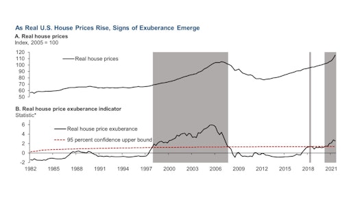 Shaded areas indicate periods of inferred exuberance. Real house prices have risen much more steeply in the past year than in the run-up to the Great Recession. The Exuberance Index in the bottom panel tests market temperature and the confidence upper bound is the abnormality threshold. Current readings indicate U.S. housing showing signs of exuberance for more than five quarters through Q3 2021.