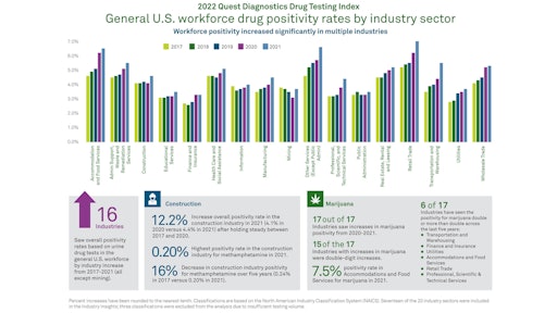 Positive results for drug tests of construction workers increased more than 12% in 2021, according to the 2022 Quest Diagnostics Drug Testing Index.